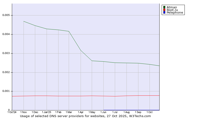 Historical trends in the usage of Atman vs. Root.lu vs. Pelephone
