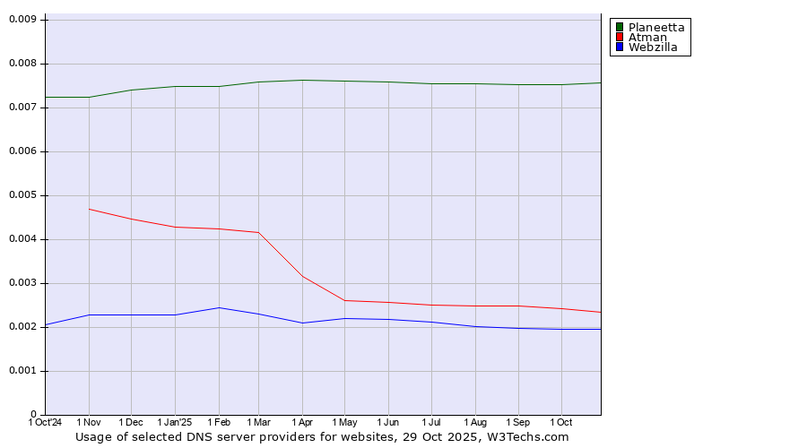 Historical trends in the usage of Planeetta vs. Atman vs. Webzilla