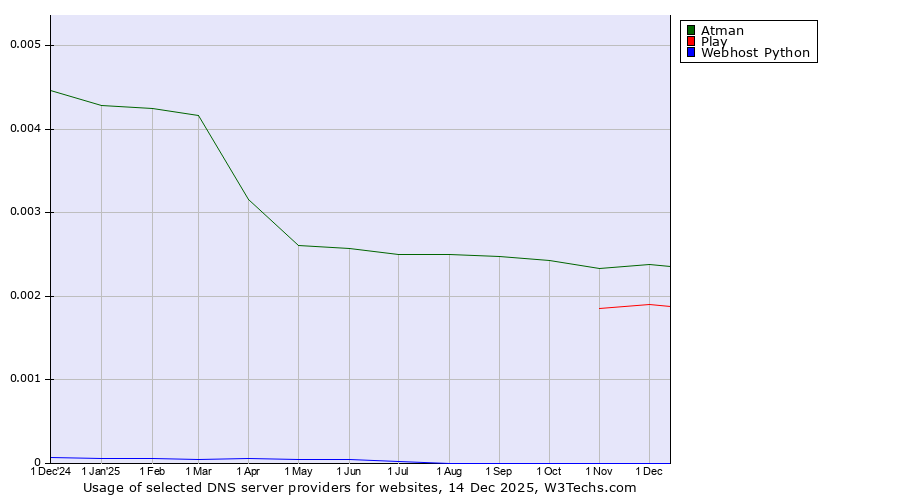 Historical trends in the usage of Atman vs. Play vs. Webhost Python