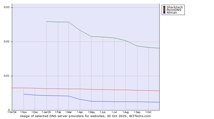 Historical trends in the usage of Sharktech vs. PointDNS vs. Atman