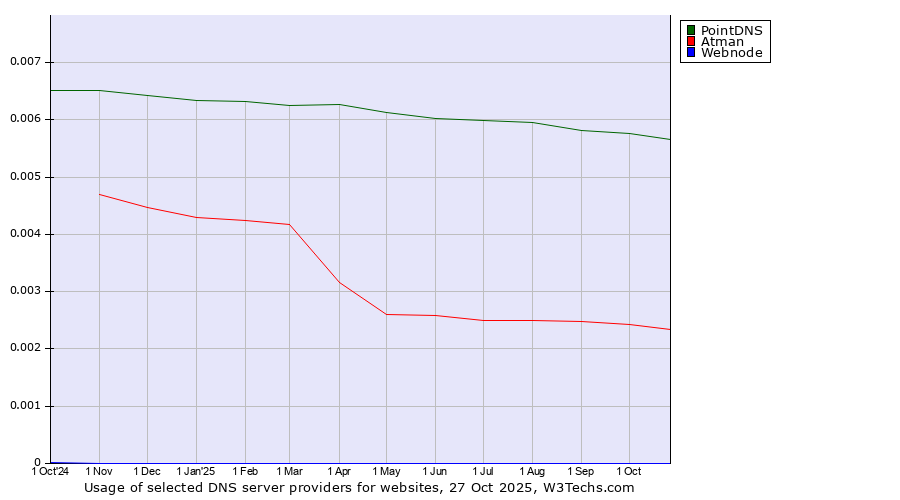 Historical trends in the usage of PointDNS vs. Atman vs. Webnode