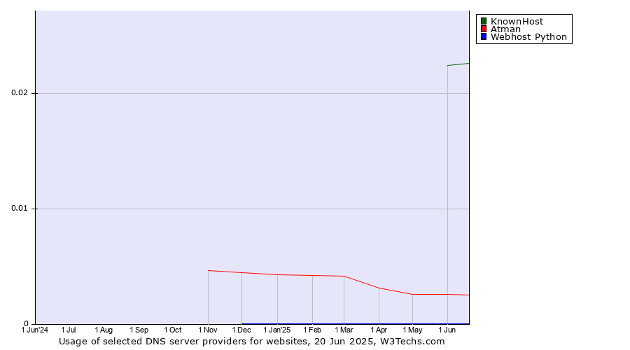 Historical trends in the usage of KnownHost vs. Atman vs. Webhost Python
