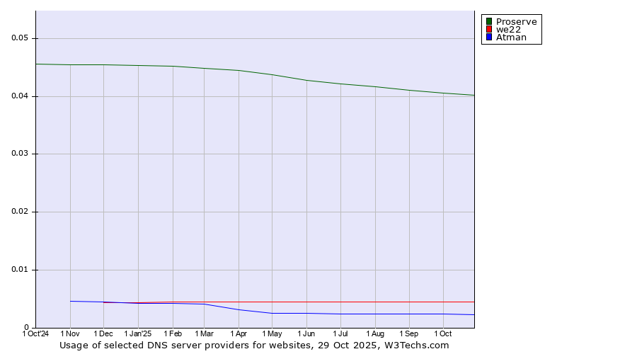 Historical trends in the usage of Proserve vs. we22 vs. Atman