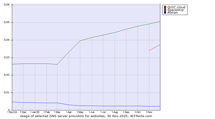 Historical trends in the usage of QUIC.cloud vs. Spaceship vs. Atman
