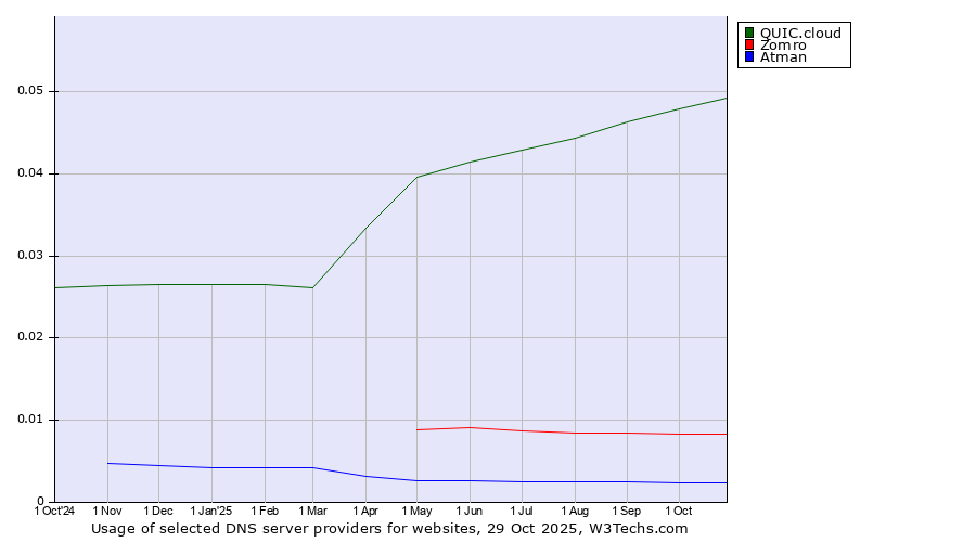 Historical trends in the usage of QUIC.cloud vs. Zomro vs. Atman