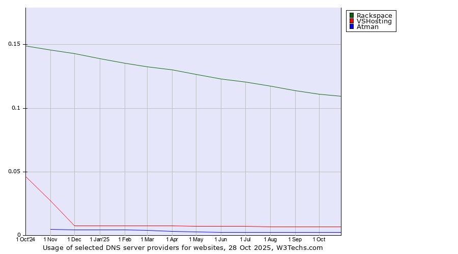 Historical trends in the usage of Rackspace vs. VSHosting vs. Atman