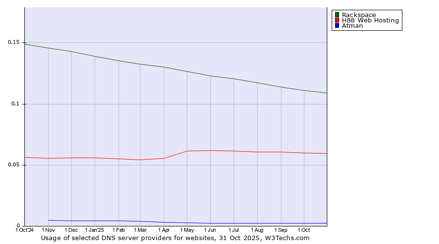 Historical trends in the usage of Rackspace vs. H88 Web Hosting vs. Atman
