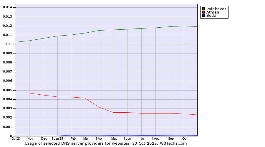 Historical trends in the usage of Raidboxes vs. Atman vs. Sedo