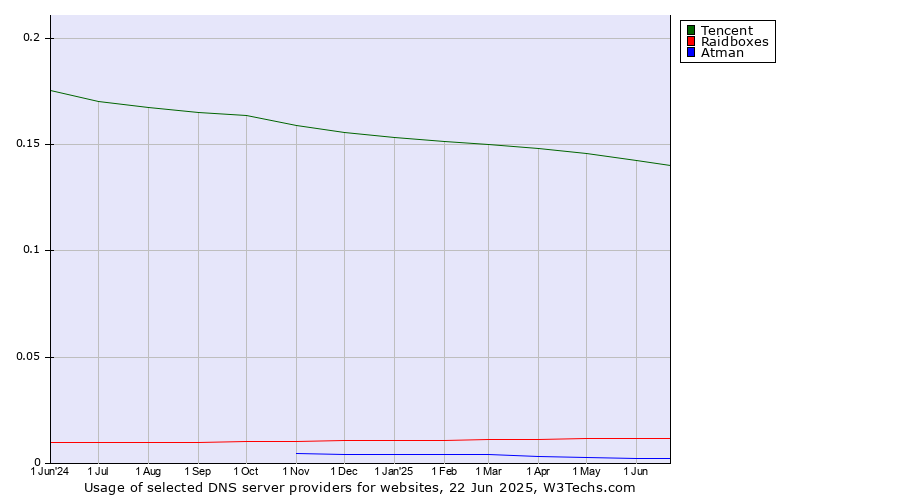 Historical trends in the usage of Tencent vs. Raidboxes vs. Atman