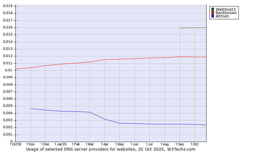 Historical trends in the usage of Webhost1 vs. Raidboxes vs. Atman