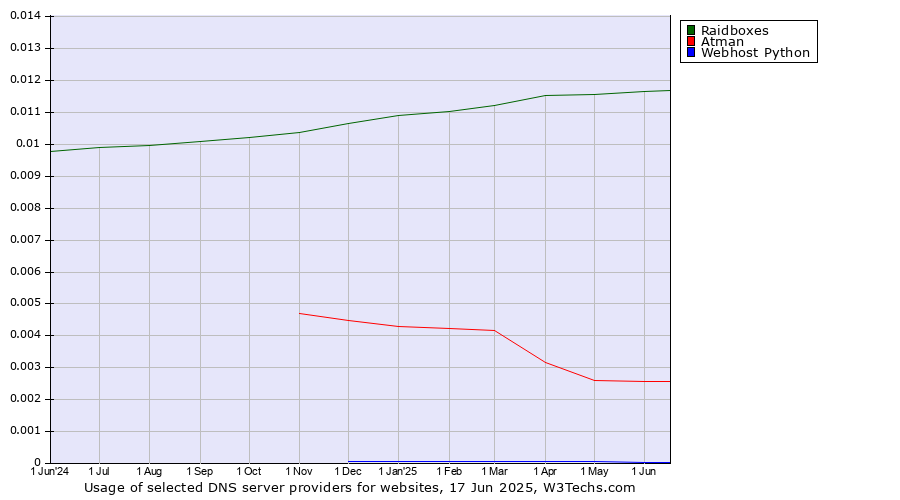 Historical trends in the usage of Raidboxes vs. Atman vs. Webhost Python