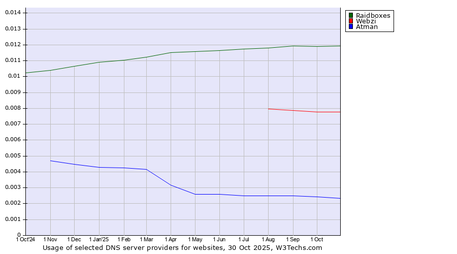 Historical trends in the usage of Raidboxes vs. Webzi vs. Atman