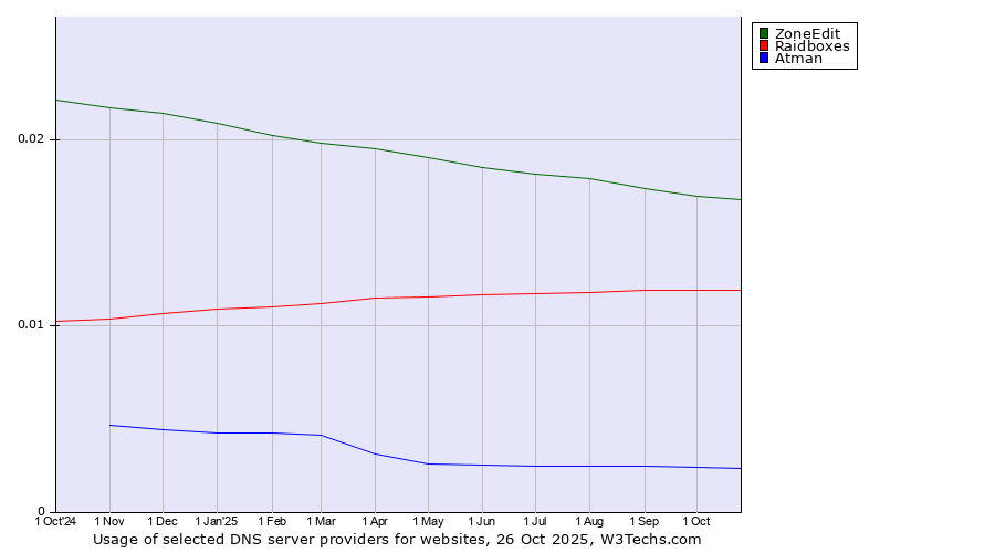 Historical trends in the usage of ZoneEdit vs. Raidboxes vs. Atman