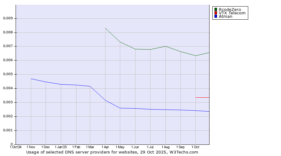 Historical trends in the usage of RcodeZero vs. VTX Telecom vs. Atman