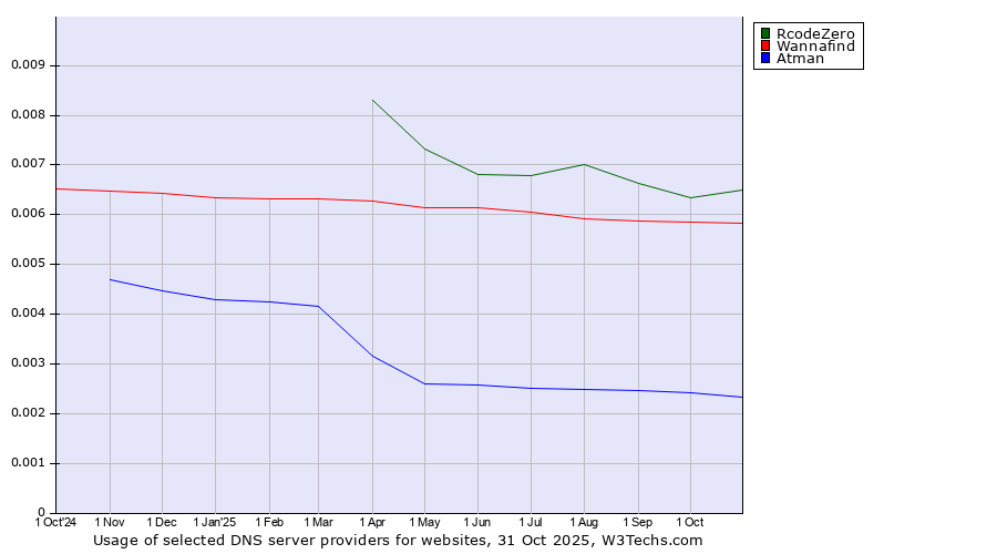 Historical trends in the usage of RcodeZero vs. Wannafind vs. Atman