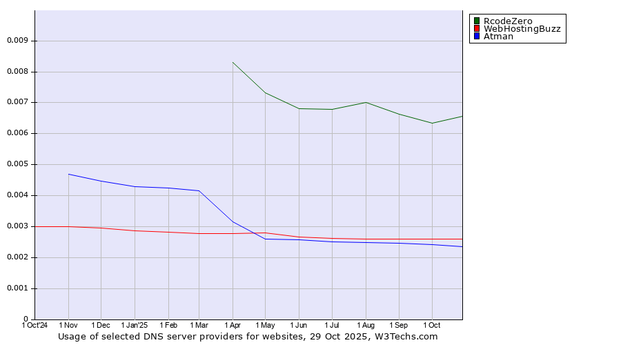 Historical trends in the usage of RcodeZero vs. WebHostingBuzz vs. Atman