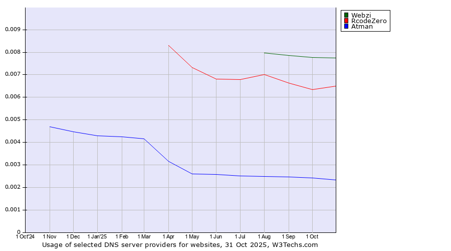 Historical trends in the usage of Webzi vs. RcodeZero vs. Atman