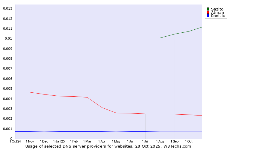 Historical trends in the usage of Sazito vs. Atman vs. Root.lu
