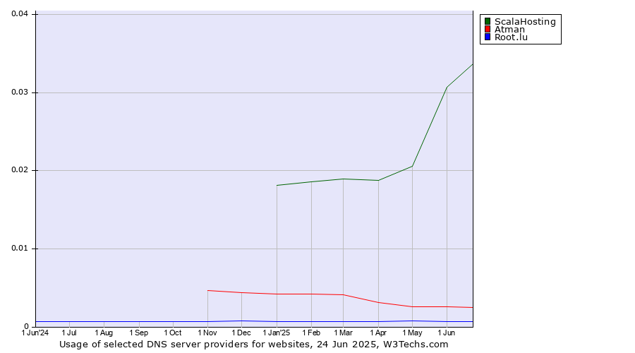 Historical trends in the usage of ScalaHosting vs. Atman vs. Root.lu