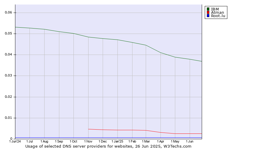 Historical trends in the usage of IBM vs. Atman vs. Root.lu