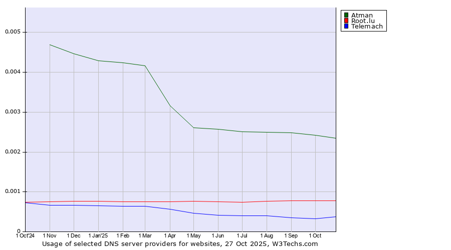 Historical trends in the usage of Atman vs. Root.lu vs. Telemach