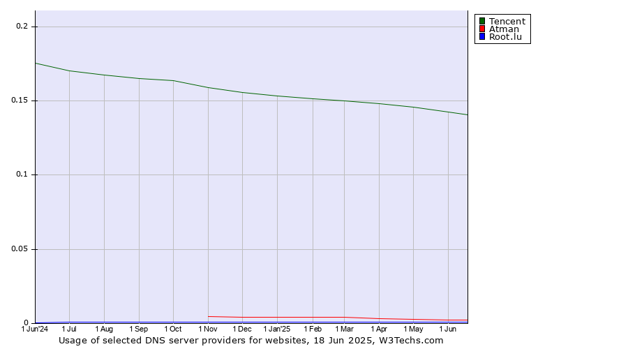 Historical trends in the usage of Tencent vs. Atman vs. Root.lu