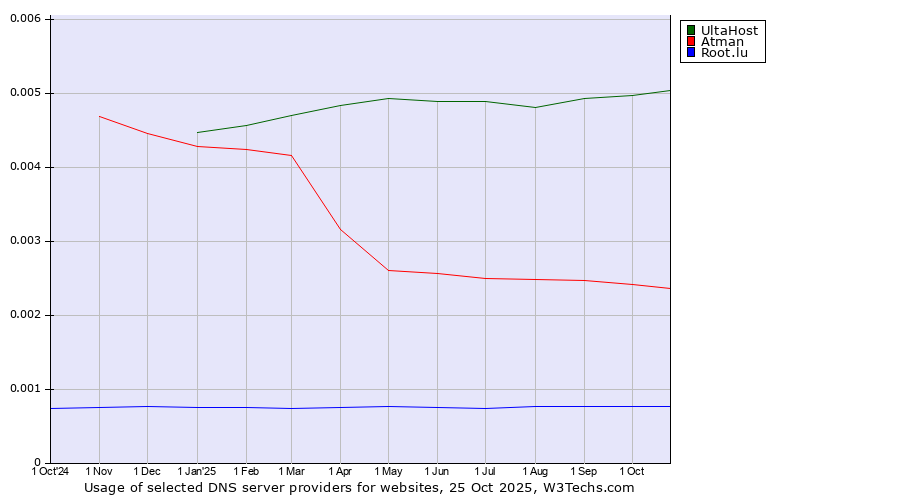 Historical trends in the usage of UltaHost vs. Atman vs. Root.lu