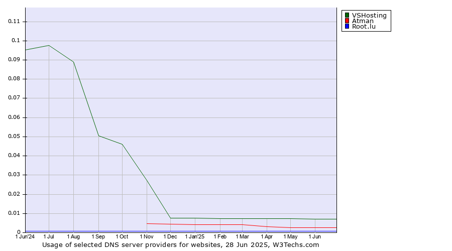 Historical trends in the usage of VSHosting vs. Atman vs. Root.lu
