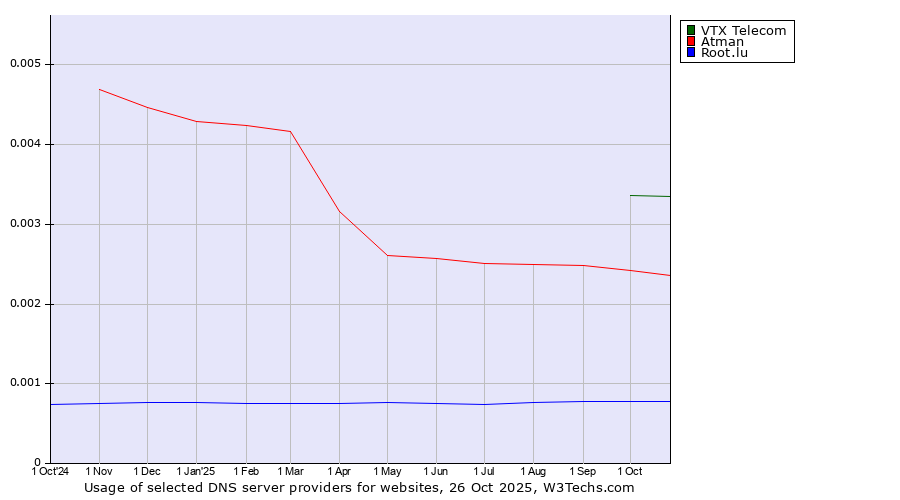 Historical trends in the usage of VTX Telecom vs. Atman vs. Root.lu