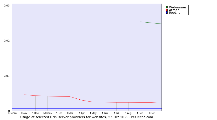 Historical trends in the usage of Webnames vs. Atman vs. Root.lu