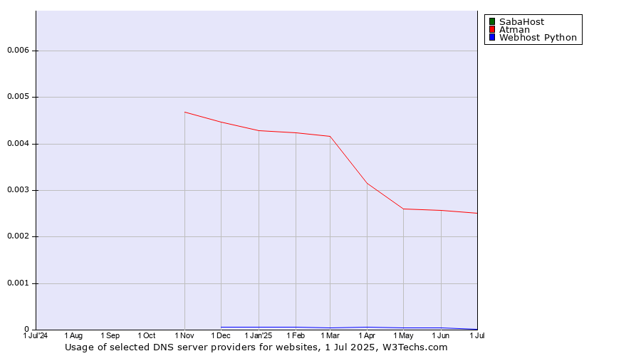 Historical trends in the usage of SabaHost vs. Atman vs. Webhost Python