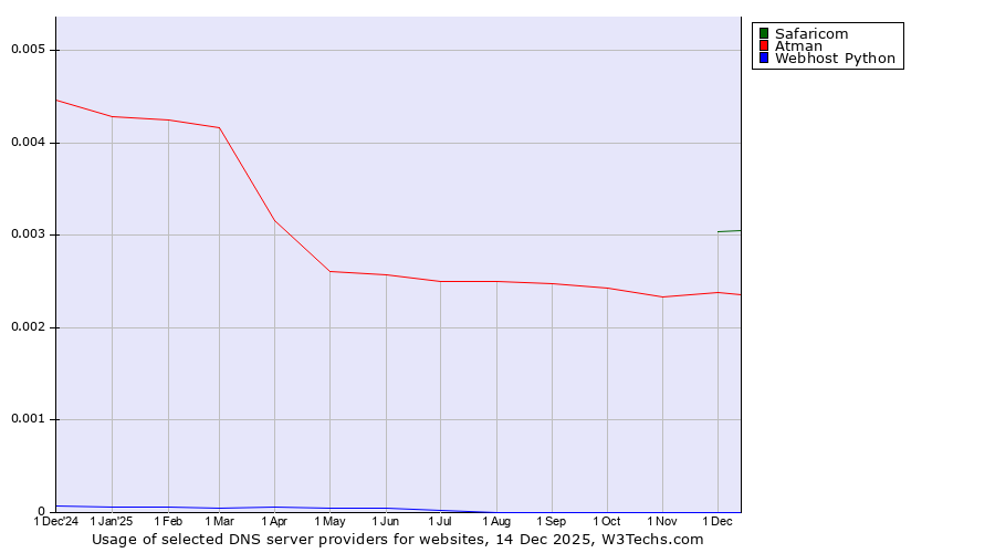 Historical trends in the usage of Safaricom vs. Atman vs. Webhost Python
