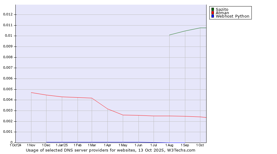 Historical trends in the usage of Sazito vs. Atman vs. Webhost Python