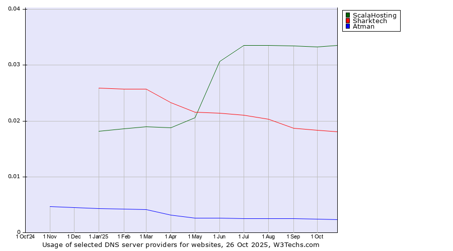 Historical trends in the usage of ScalaHosting vs. Sharktech vs. Atman