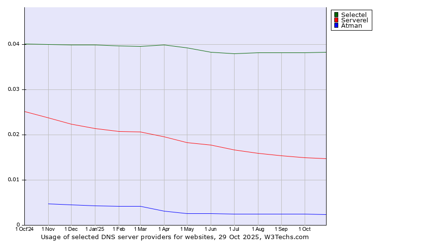 Historical trends in the usage of Selectel vs. Serverel vs. Atman