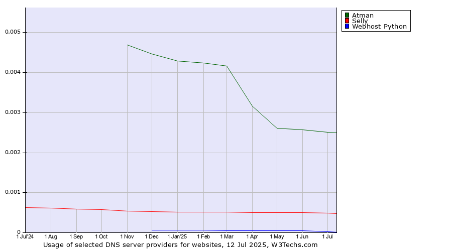 Historical trends in the usage of Atman vs. Selly vs. Webhost Python
