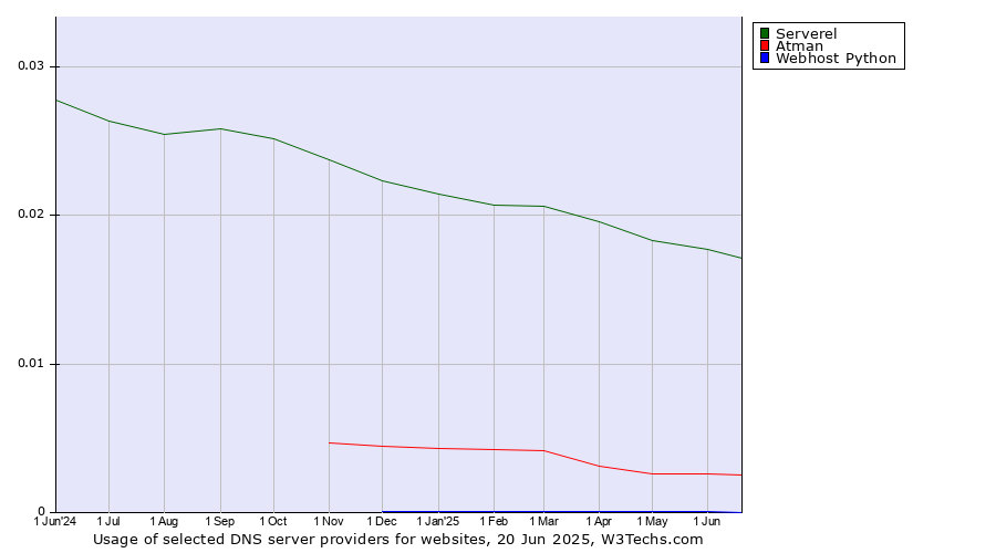Historical trends in the usage of Serverel vs. Atman vs. Webhost Python