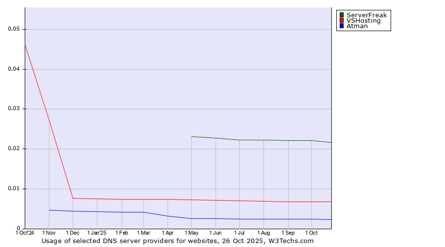 Historical trends in the usage of ServerFreak vs. VSHosting vs. Atman