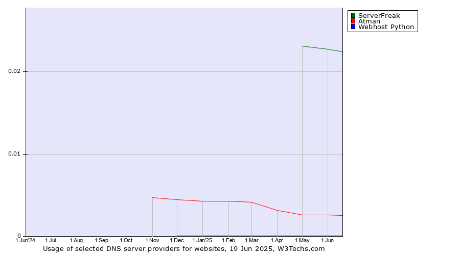 Historical trends in the usage of ServerFreak vs. Atman vs. Webhost Python