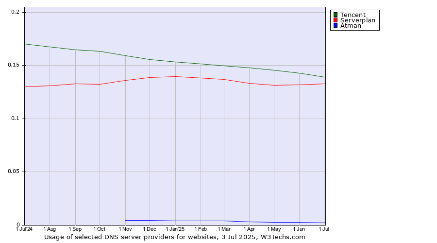 Historical trends in the usage of Tencent vs. Serverplan vs. Atman