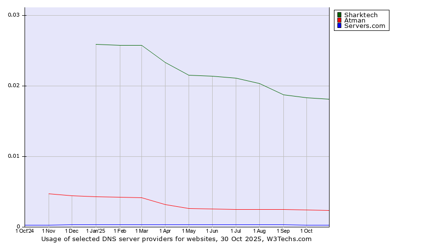 Historical trends in the usage of Sharktech vs. Atman vs. Servers.com