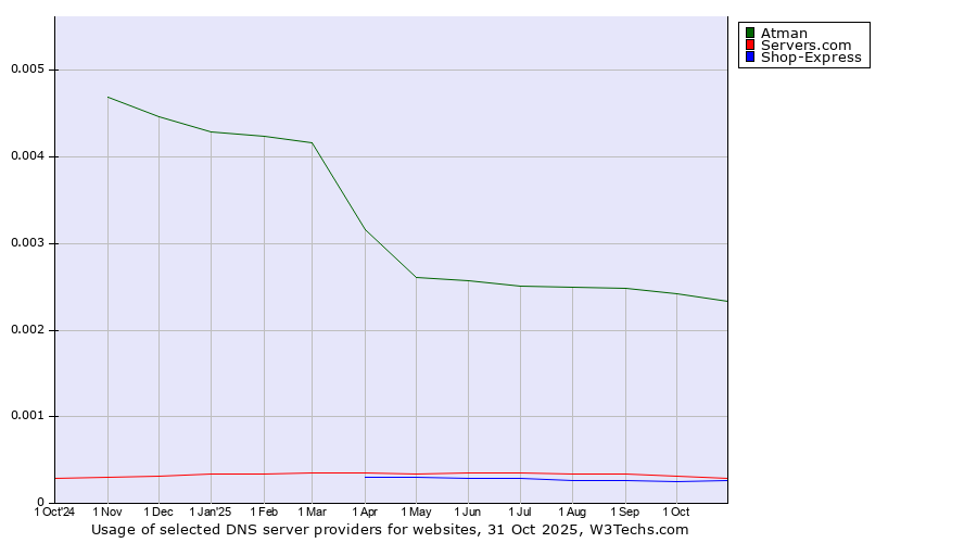 Historical trends in the usage of Atman vs. Servers.com vs. Shop-Express