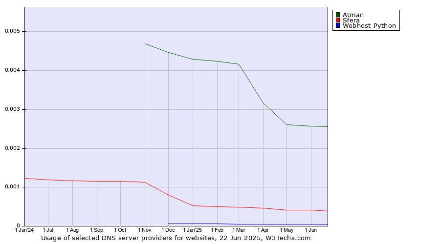 Historical trends in the usage of Atman vs. Sfera vs. Webhost Python