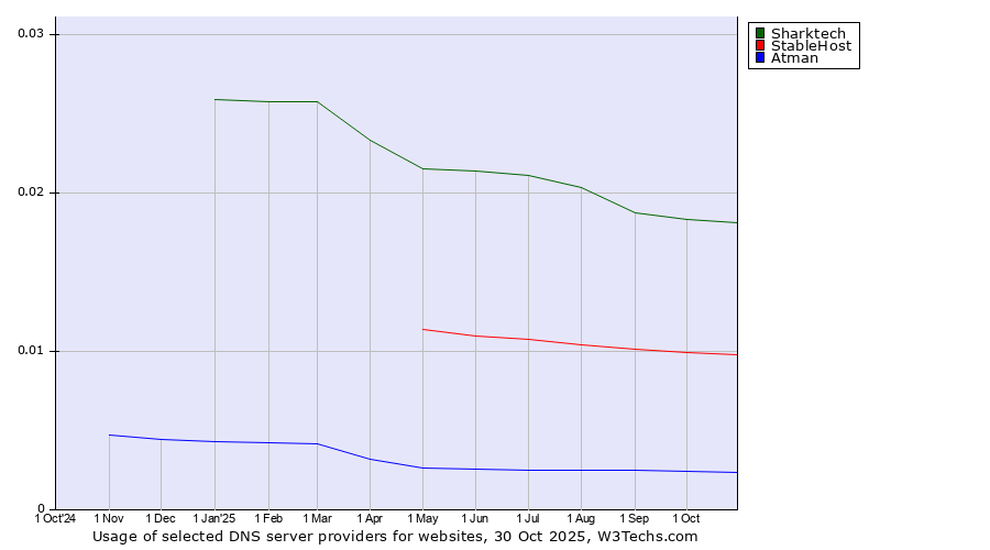 Historical trends in the usage of Sharktech vs. StableHost vs. Atman