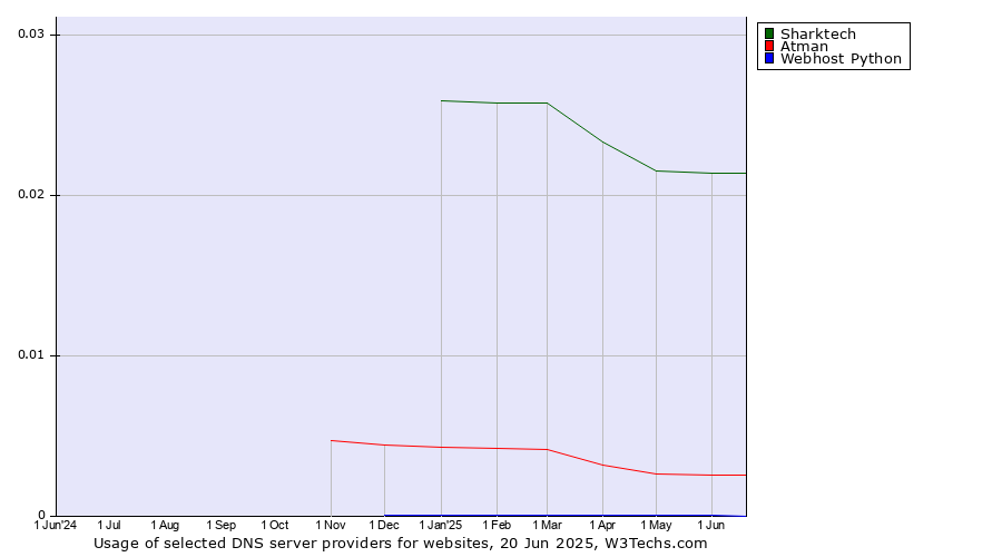 Historical trends in the usage of Sharktech vs. Atman vs. Webhost Python