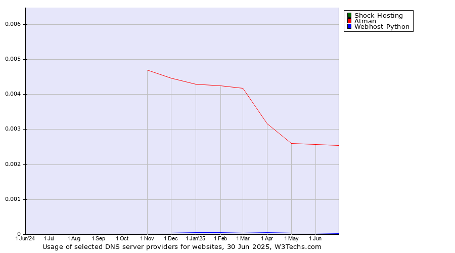 Historical trends in the usage of Shock Hosting vs. Atman vs. Webhost Python