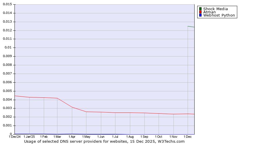 Historical trends in the usage of Shock Media vs. Atman vs. Webhost Python