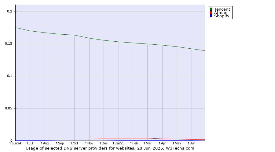 Historical trends in the usage of Tencent vs. Atman vs. Shopify