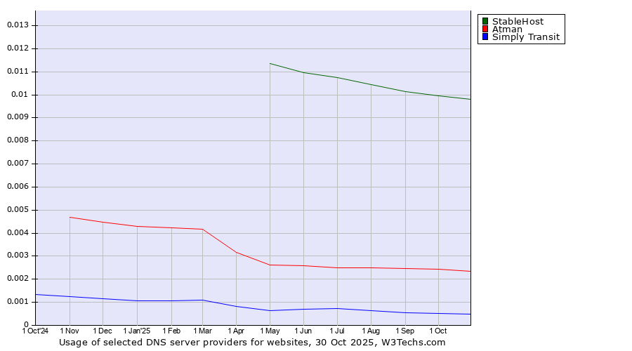 Historical trends in the usage of StableHost vs. Atman vs. Simply Transit