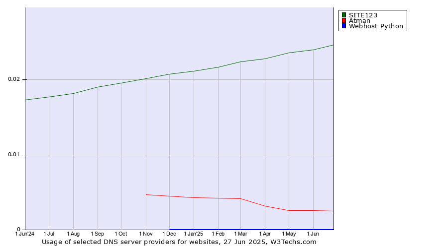 Historical trends in the usage of SITE123 vs. Atman vs. Webhost Python
